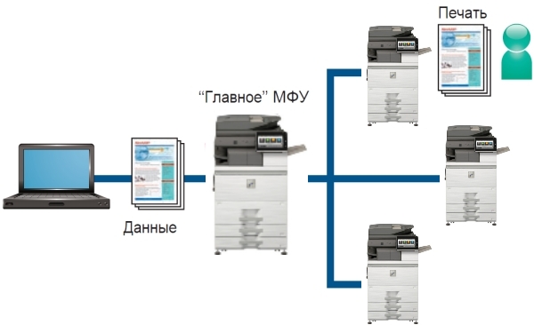 МФУ Sharp Taurus 2 MX-M6570EE. Вытягивающая печать