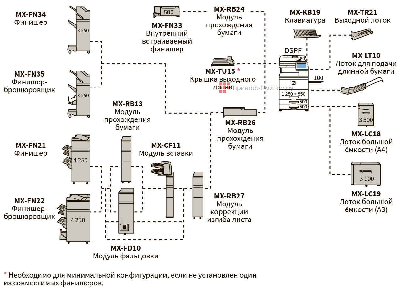 Sharp Taurus 2 MX-M7570EE. Конфигурация