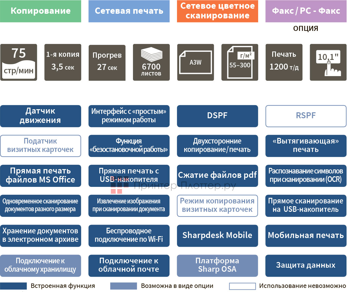 Sharp Taurus 2 MX-M7570EE. Функциональность
