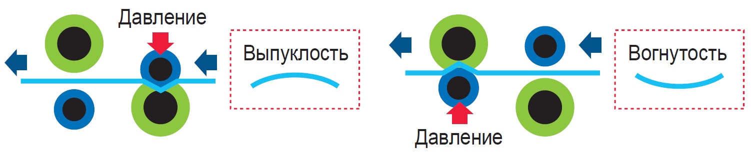 МФУ Sharp Taurus 2 MX-M7570EE. Модуль коррекции изгиба листа