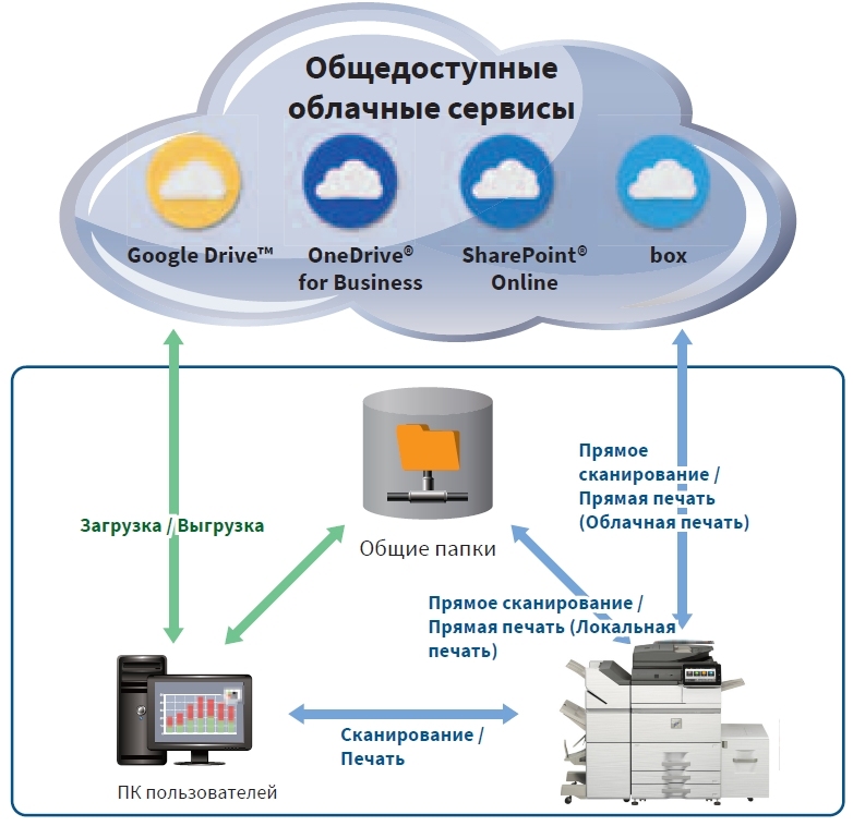МФУ Sharp Taurus 2 MX-M7570EE. Подключение к облачным и мобильным сервисам