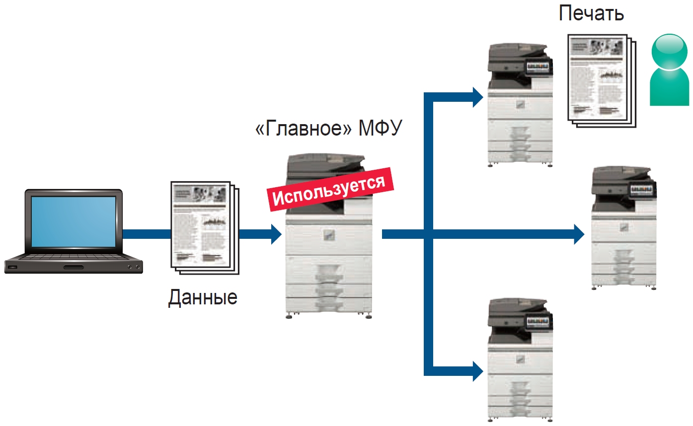 МФУ Sharp Taurus 2 MX-M7570EE. Способы отправки отсканированных документов