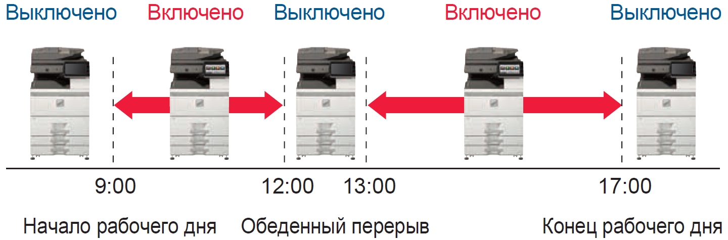 МФУ Sharp Taurus 2 MX-M7570EE. Включение и выключение по графику