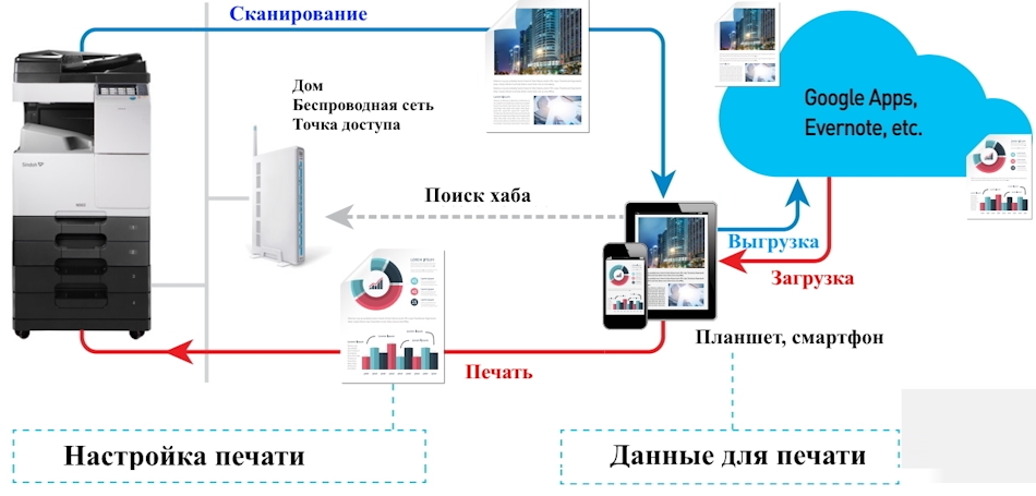 Sindoh N512. Различные типы настроек печати