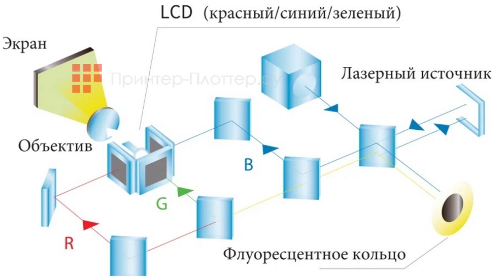 Sonnoc SNP-DU11KE. Технология 3LCD