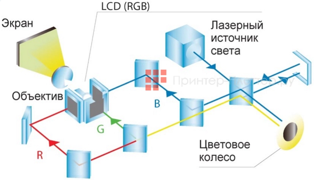 Sonnoc SNP-LC501LW. Технология 3LCD