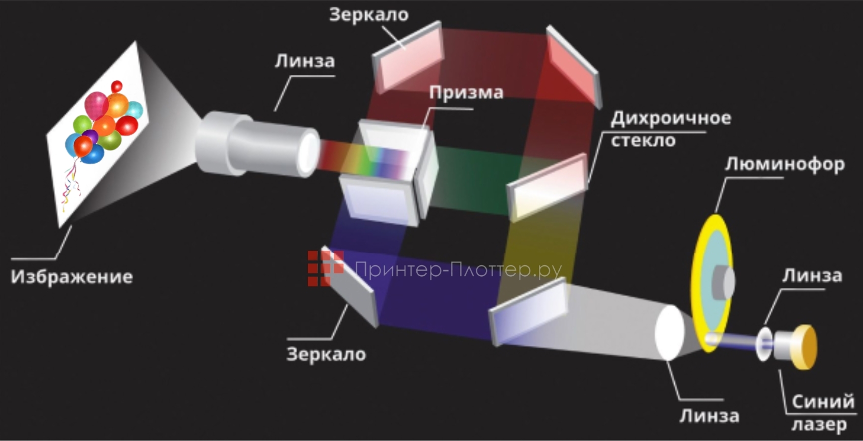 Sonnoc SNP-LS521LU. Технология 3LCD