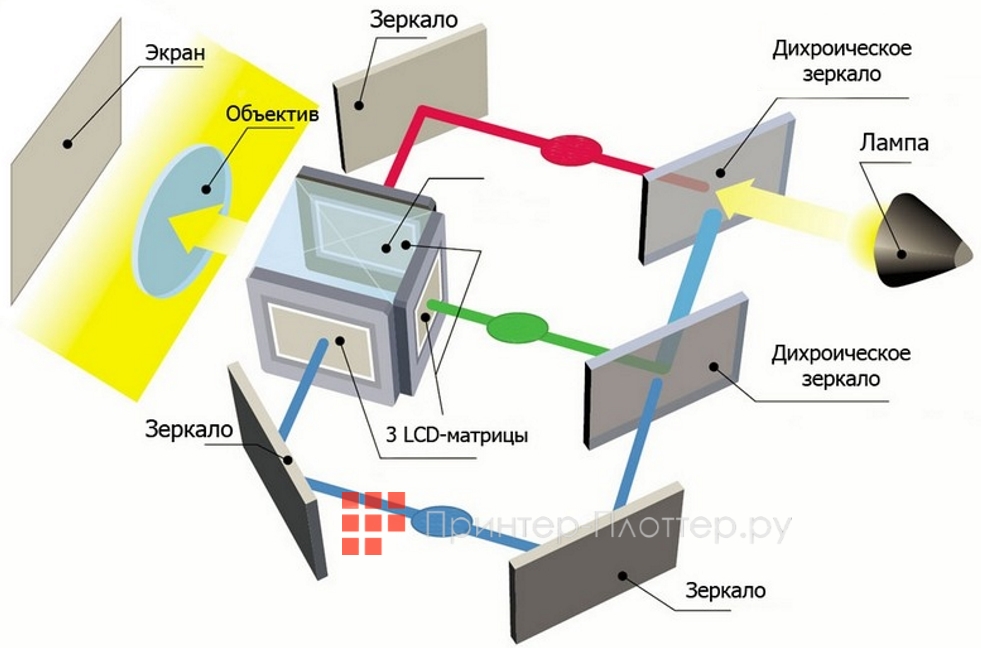 Sonnoc SNP-LU551LU. Технология 3LCD