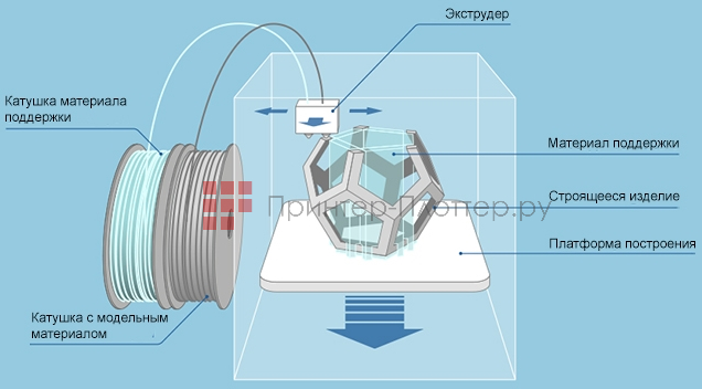 Stratasys F770. Технология печати FDM