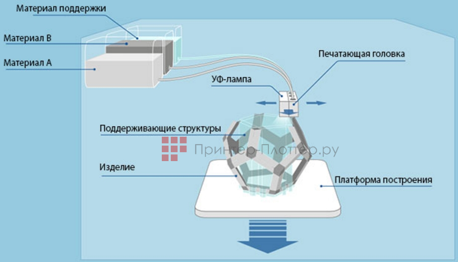 Stratasys J4100. Технология печати PolyJet