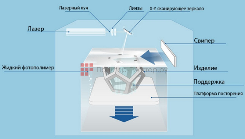 Stratasys V650 Flex. Технология печати SLA