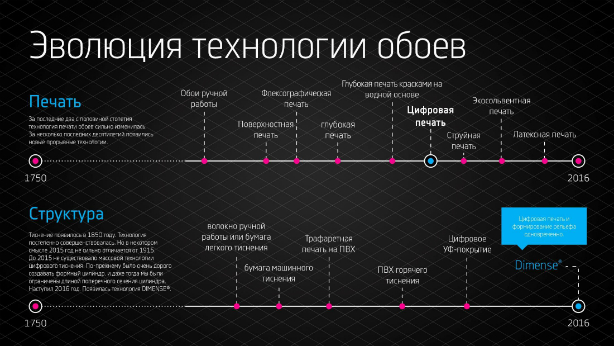 Dimense Dimensor Model S. Эволюция обойных технологий