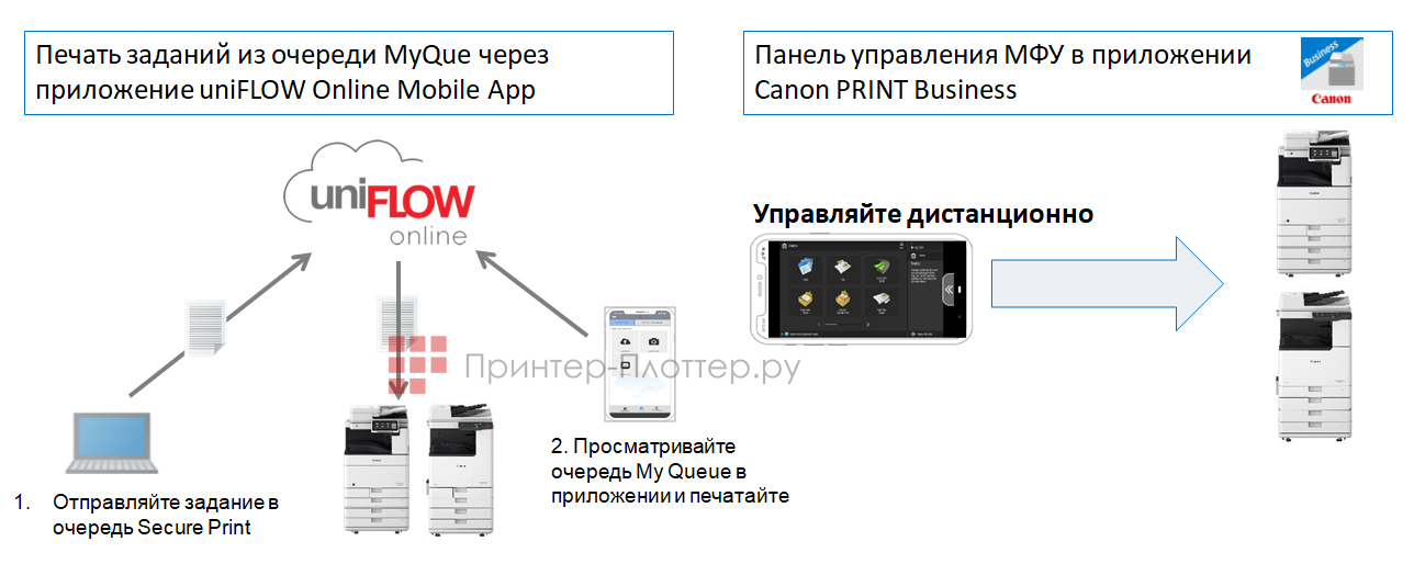 Canon imageRUNNER ADVANCE DX C3822i. Бесконтактная работа