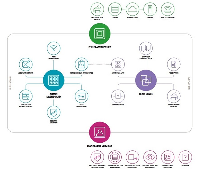 Konica Minolta Workplace Hub. Экосистема