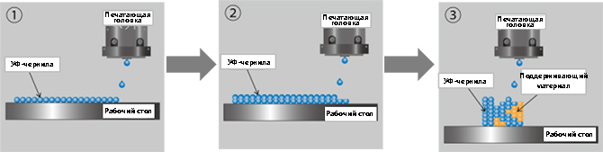 3D-принтер Mimaki. Струйное нанесение материала 3D-принтер Mimaki. Струйное нанесение материала