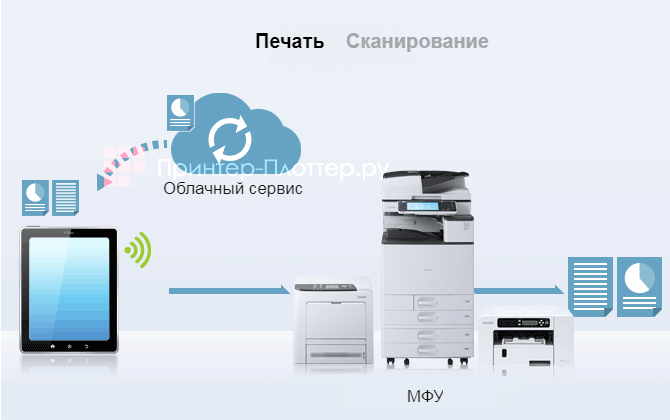 Ricoh IM Cxx00 Series. Платформа Always Current Technology Ricoh IM Cxx00 Series. Платформа Always Current Technology