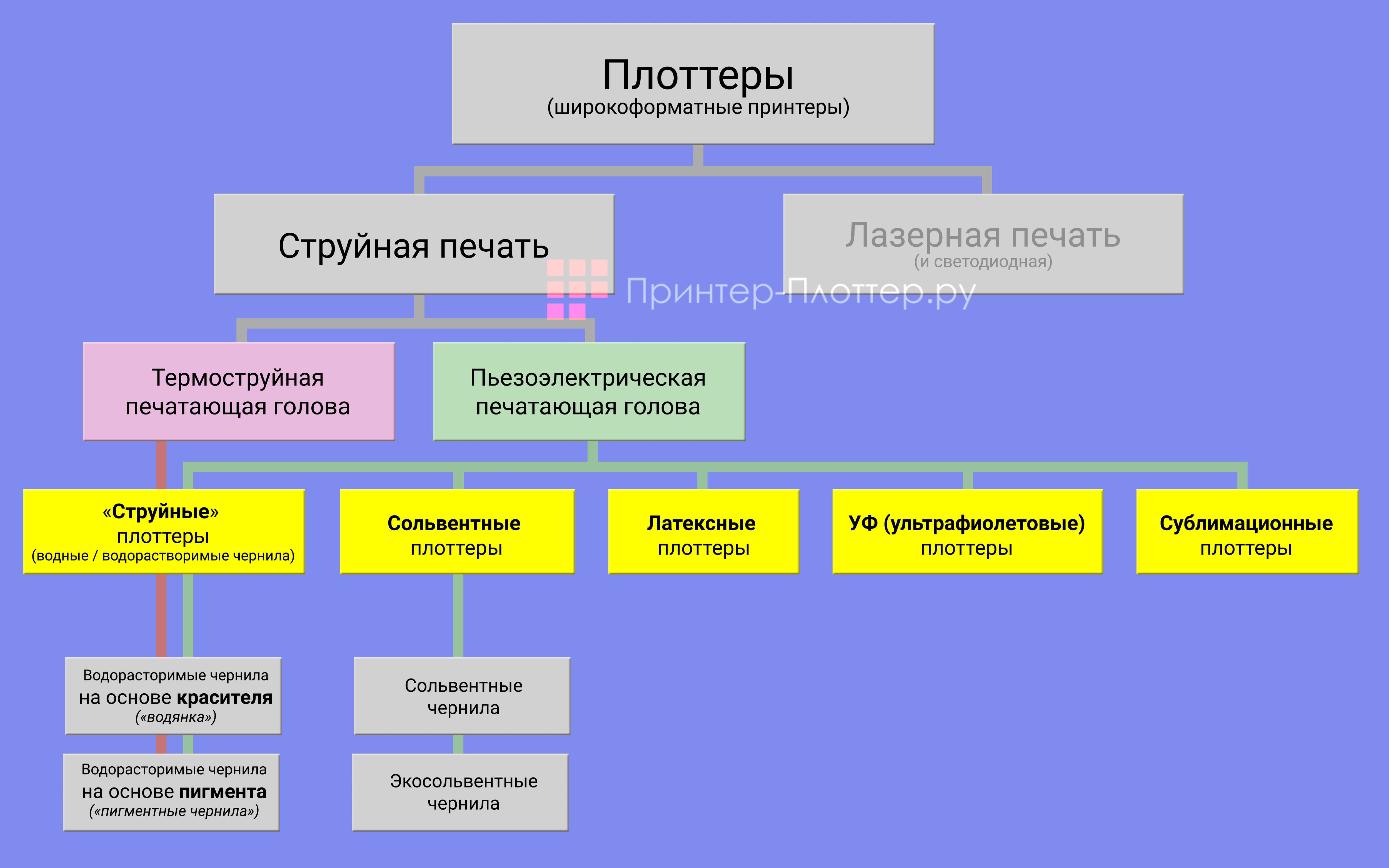 Плоттеры. Итоговая сводная схема