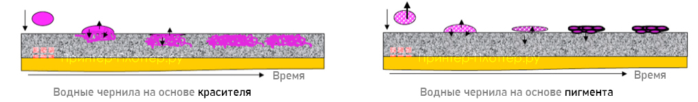 Водные чернила на основе красителя и пигмента